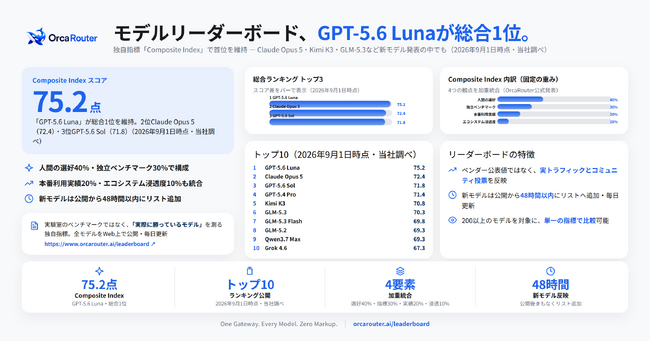 OrcaRouter、モデルリーダーボードで「GPT-5.6 Luna」が総合1位を維持