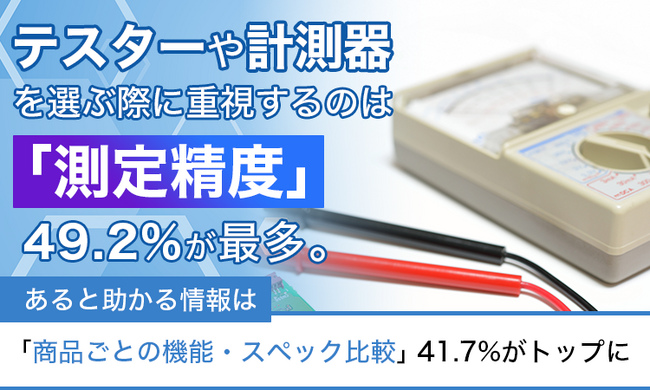 テスターや計測器を選ぶ際に重視するのは「測定精度」49.2%が最多。あると助かる情報は「商品ごとの機能・スペック比較」41.7%がトップに