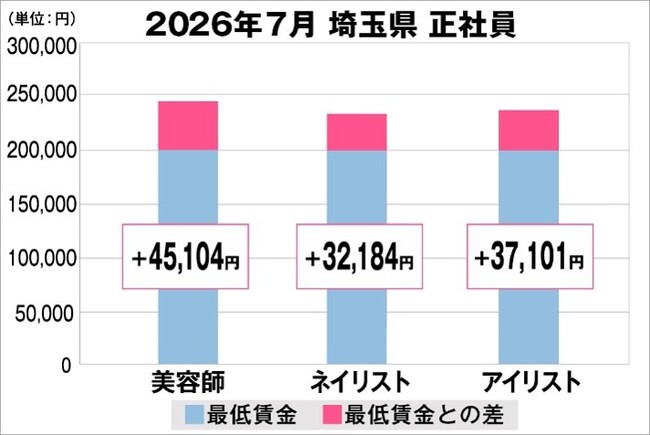 美プロ調べ「2026年7月 最低賃金から見る美容業界の給料調査」~埼玉版~