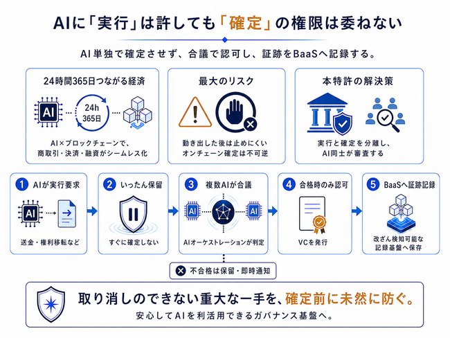 【特許権利化】AIに「実行」は許しても「確定」の権限は委ねない。「次世代AI・オンチェーン金融」の融合に潜む脆弱性を “権限分離” で制御し、確かな認可証跡を「BaaS」へ刻む、日本初の特許（※1）