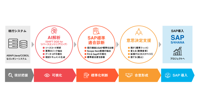AIを活用し、現行可視化からSAP刷新構想策定までの期間を最大1/6に短縮　「SHIFT DQS for リバースエンジニアリング SAP S/4HANAオプション」の提供を開始
