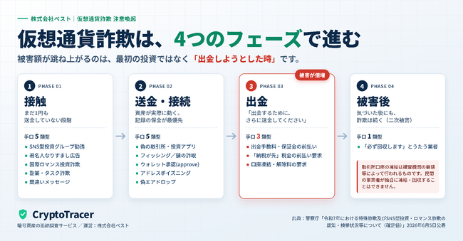 仮想通貨詐欺の調査会社CryptoTracer、LINE公式アカウントでの無料相談受付を開始。あわせて自社調査の傾向と、手口14類型の注意喚起情報を公開