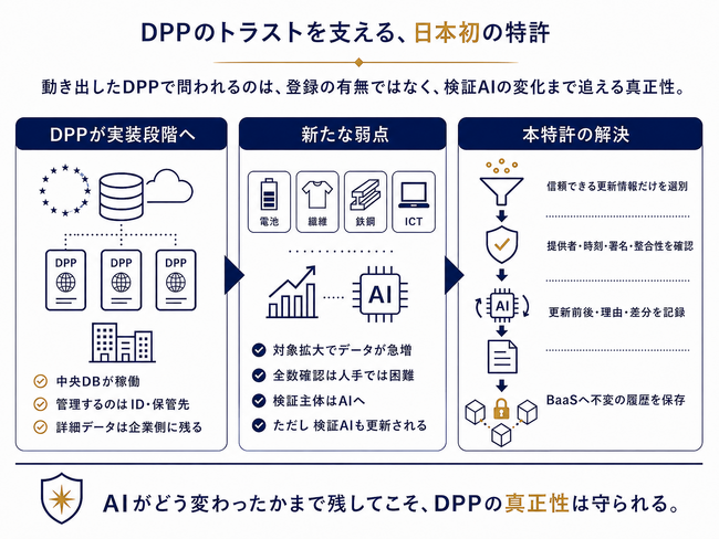 【特許】「DPP（デジタルプロダクトパスポート）」のトラスト（真正性）は、それを検証する主体が更新される瞬間に途絶える ― 「DPP」における相互接続性を担保する「BaaS」に係る日本初の特許（※1）