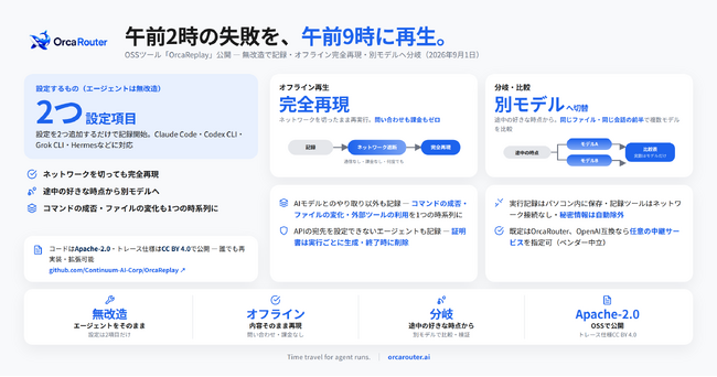 OrcaRouter、AIエージェントの実行を記録・再生・分岐できるOSSツール「OrcaReplay」を公開サブタイトル