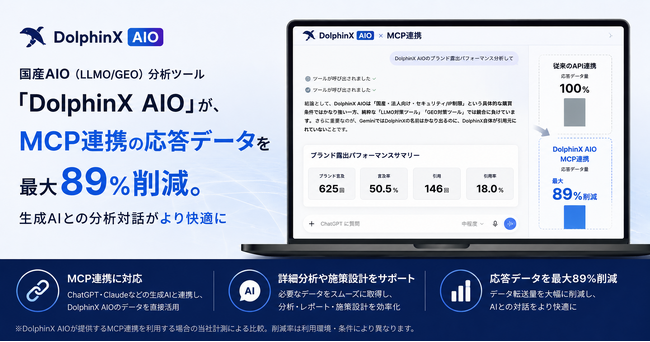 国産AIO（LLMO/GEO）分析ツール「DolphinX AIO」が、MCP連携の応答データを最大89%削減。生成AIでの分析・施策設計がスムーズに