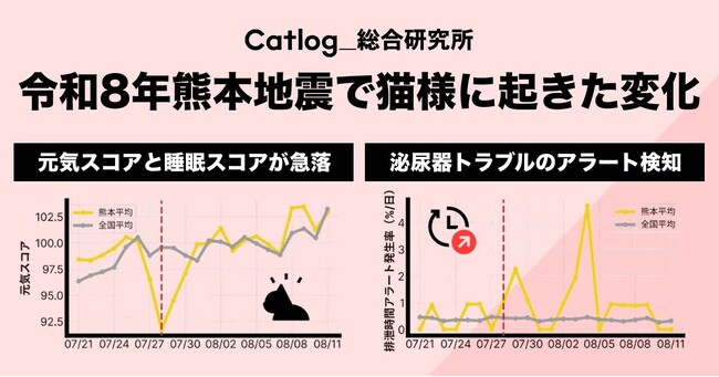 【防災の日特集】令和8年熊本地震で猫様に起きた行動変化の分析レポートを、世界最大級のイエネコ行動データの専門研究機関『Catlog総合研究所』が発表