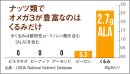 くるみは植物由来のオメガ3 脂肪酸が豊富！