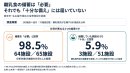 西宮市・名古屋市緑区の保育施設調査　離乳食備蓄「必要」98.5％、備蓄施設のうち「十分」5.9％