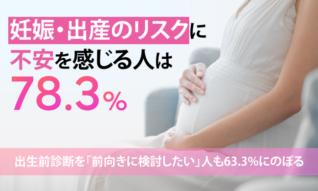 妊娠・出産のリスクに不安を感じる人は78.3%。出生前診断を「前向きに検討したい」人も63.3%にのぼる