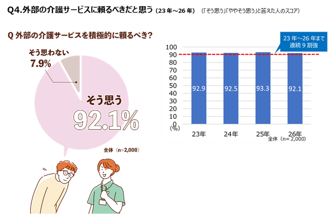外部の介護サービスに「頼りたい」は4年連続9割超「家族だけで抱え込まない」という介護観が定着
