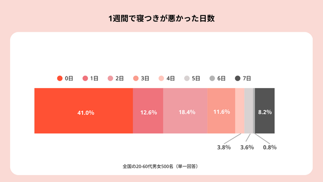 【入眠に関する意識調査】　59%が直近1週間に1日以上「寝つきの悪い日」を経験　28%は3日以上眠れない理由として「ストレス・加齢・体内時計の乱れ」などを意識