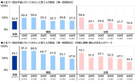 人生で一回は宇宙に行ってみたいと思う人の割合 人生で一回は宇宙に行ってみたいと思う人の割合