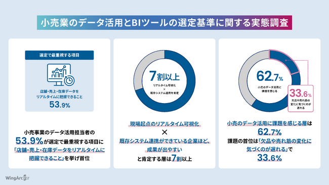 小売の6割超が現場のデータ活用に課題感、最重視は「リアルタイム把握」53.9%