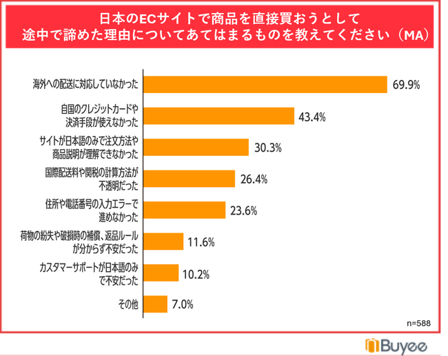 BEENOS、「越境EC利用に関する意識調査」を発表