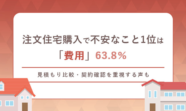 注文住宅購入を検討する際、不安なこと1位は「費用」63.8％　見積もり比較・契約確認を重視する声も