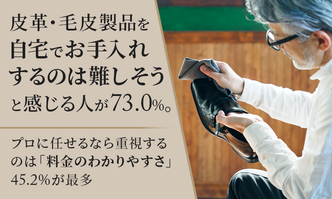 皮革・毛皮製品を「自宅でお手入れするのは難しそう」と感じる人が73.0%。プロに任せるなら重視するのは「料金のわかりやすさ」45.2%が最多