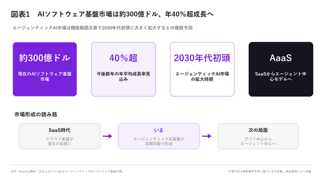 SaaSからAaaSへ、AIソフトウェア基盤市場は約300億ドル規模【A.T. カーニー】