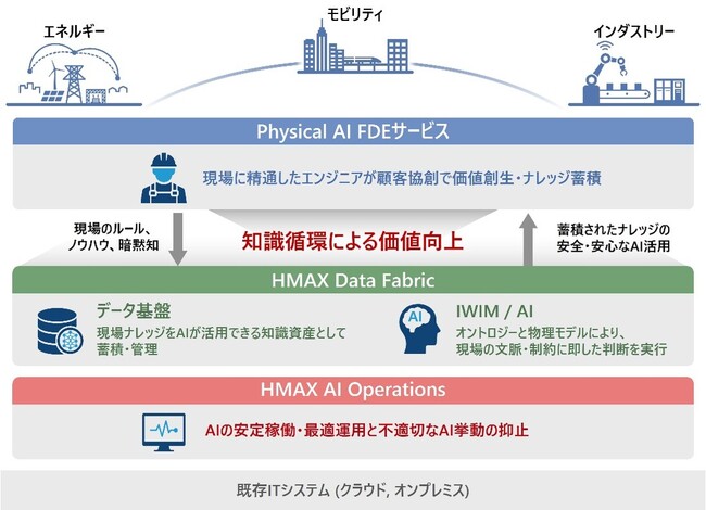 現場全体の自律的な最適化に向け、HMAX Data Fabricなど新たな基盤・運用管理ソリューションを提供開始