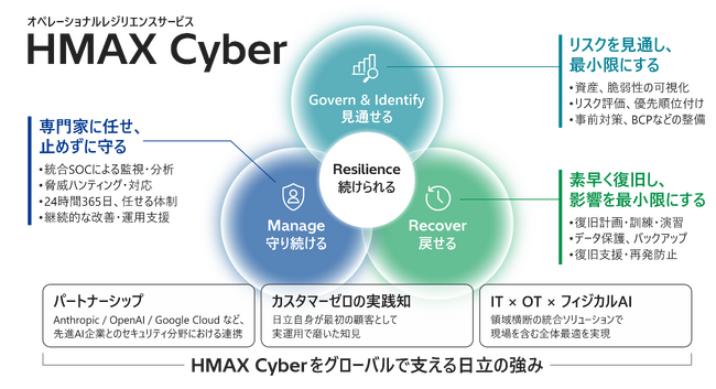 AI時代の事業継続を支援するオペレーショナルレジリエンスサービス「HMAX Cyber」を提供開始