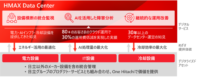 データセンターインフラの統合運用を実現するソリューション「HMAX Data Center」を提供開始