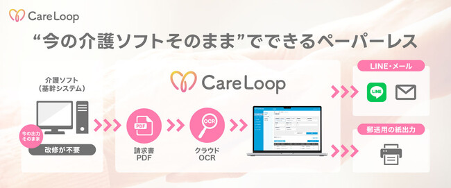 【介護業界のペーパーレスを推進し、郵送コストを最大64%削減】郵送代わりにPDFを管理画面にアップロードするだけで、請求書・領収書を自動解析してLINE上で配信できる新機能を提供開始