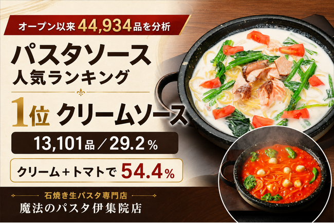 【注文実績調査】最も選ばれたパスタソースは？石焼き生パスタ専門店「魔法のパスタ伊集院店」が44,934品を分析