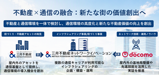 三井不動産、NTTドコモ、三井不動産ネットワークイノベーション　資本業務提携契約を締結