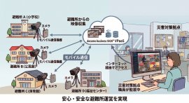 避難所見守りソリューションのイメージ図 避難所見守りソリューションのイメージ図