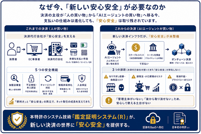 【特許権利化】AIエージェントが買い物を代行する「エージェンティックコマース」元年。誤発注、なりすまし、偽物購入を「確定前」に止め、証跡は「BaaS」へ刻む日本初の特許を権利化（※1）