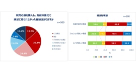 Qoo10「二季化と働く女性の秋支度に関する調査」結果発表 好きな季節1位は「秋」しかし8割以上が「秋を感じなくなった」 Qoo10「二季化と働く女性の秋支度に関する調査」結果発表 好きな季節1位は「秋」しかし8割以上が「秋を感じなくなった」