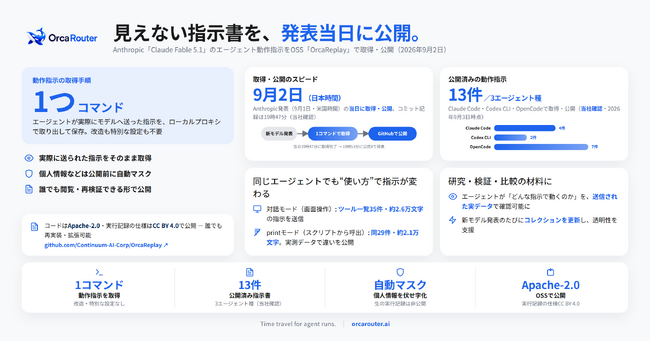 OrcaRouter、新モデル「Claude Fable 5.1」のAIエージェント動作指示を発表当日に取得・公開