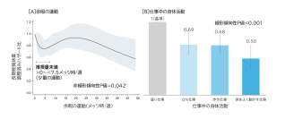 【横浜市立大学】少しの運動でも「心の病による長期休業」リスク低下