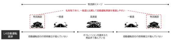 自動運転車両を用いた物流施設内の横持輸送実証事業が国土交通省事業に採択　バース予約・自動運転・地図情報を連携し物流オペレーション全体の最適化を検証