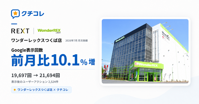ワンダーレックスつくば店、AIO・MEO・口コミ対策「クチコレ」導入後、Googleマップの表示回数が前月比10.1%増加し、21,694回に。