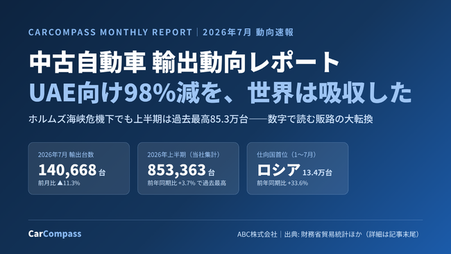 自動車販売会社向けAIエージェント「CarCompass」、AIが作成する「中古自動車輸出動向レポート（2026年7月速報）」を無料公開