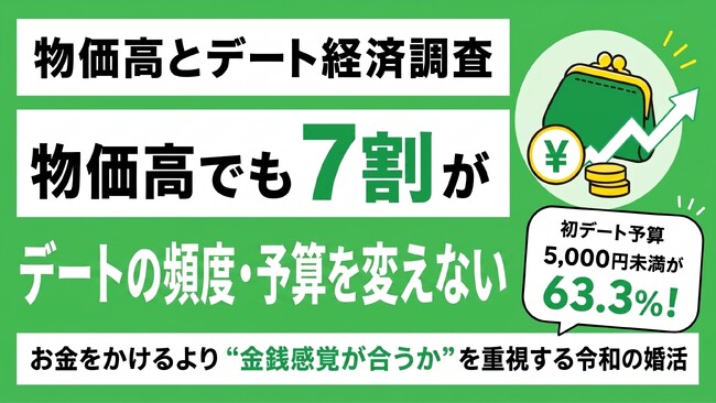 【物価高による婚活の変化】7割が「金銭的負担」を実感、それでも7割超は「デート頻度・予算は変えない」と回答