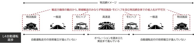 自動運転車両を用いた物流施設内の横持輸送実証事業が国土交通省事業に採択