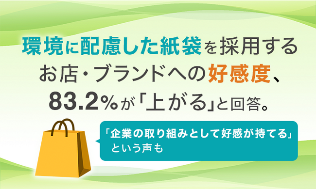 環境に配慮した紙袋を採用するお店・ブランドへの好感度、83.2%が「上がる」と回答。「企業の取り組みとして好感が持てる」という声も