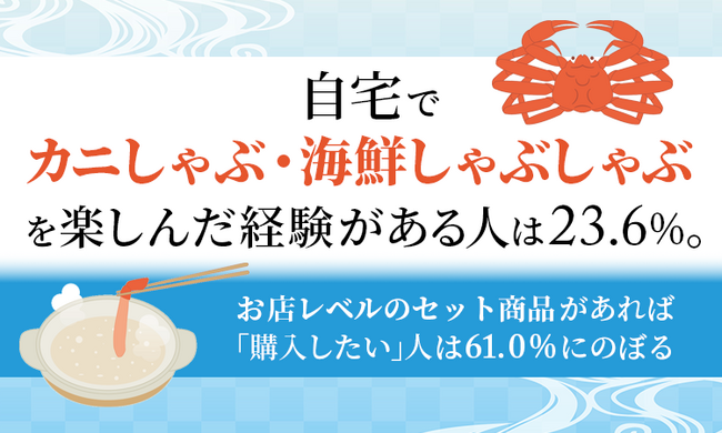 自宅でカニしゃぶ・海鮮しゃぶしゃぶを楽しんだ経験がある人は23.6%。お店レベルのセット商品があれば「購入したい」人は61.0%にのぼる