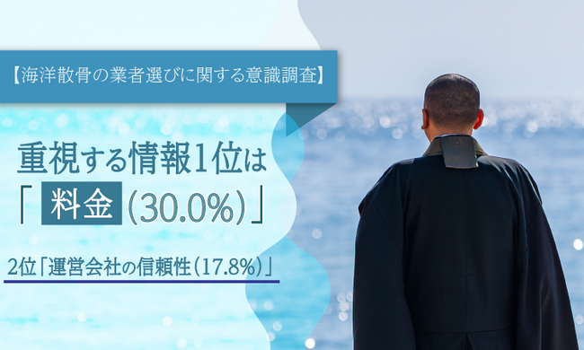 【海洋散骨の業者選びに関する意識調査】重視する情報1位は「料金（30.0%）」、2位「運営会社の信頼性（17.8%）」