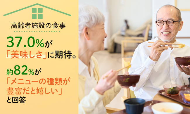 高齢者施設の食事、37.0％が「美味しさ」に期待。約82％が「メニューの種類が豊富だと嬉しい」と回答