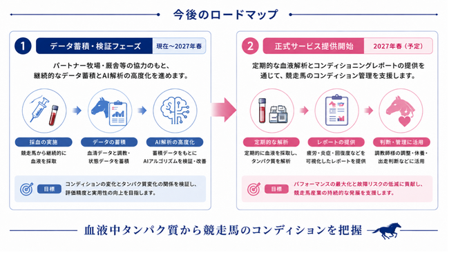 aiwell、タンパク質で競走馬のコンディショニングを可視化する支援サービス来春の実用化に向け厩舎・牧場で最終検証へ