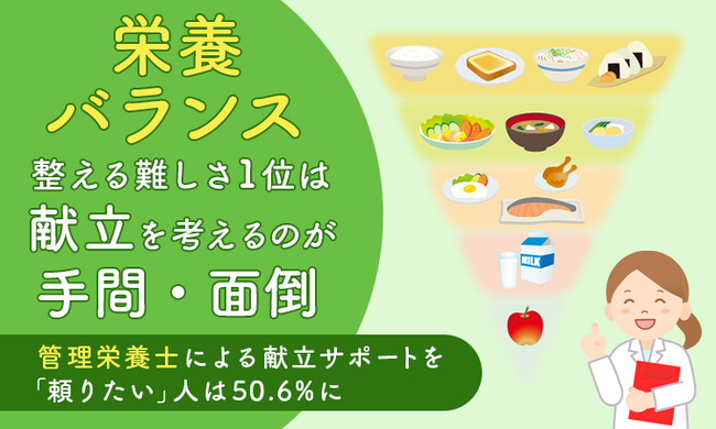 栄養バランス、整える難しさ1位は「献立を考えるのが手間・面倒」。管理栄養士による献立サポートを「頼りたい」人は50.6%に