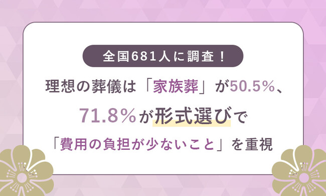 全国681人に調査！理想の葬儀は「家族葬」が50.5％、71.8％が形式選びで「費用の負担が少ないこと」を重視