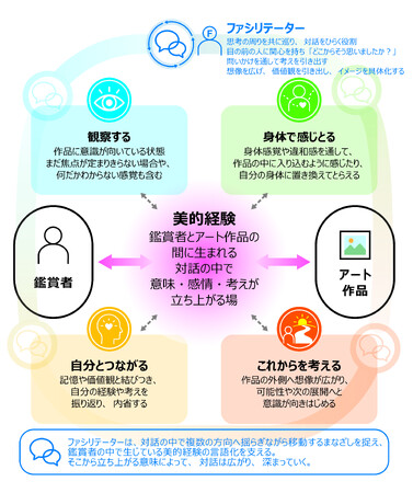 アートを通じた対話で高齢者のQOL向上に寄与する可能性を示唆　ベネッセ シニア・介護研究所、有料老人ホームでの「おしゃべりART鑑賞」の研究成果を国際老年学会で発表