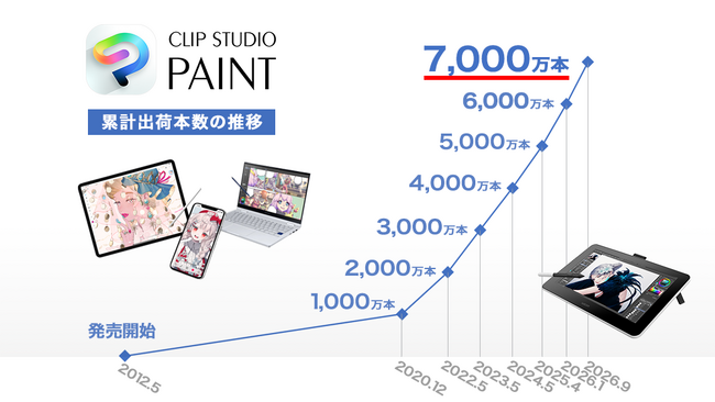 イラスト・マンガ・Webtoon・アニメーション制作アプリ「CLIP STUDIO PAINT」の全世界における累計出荷本数が7,000万本に