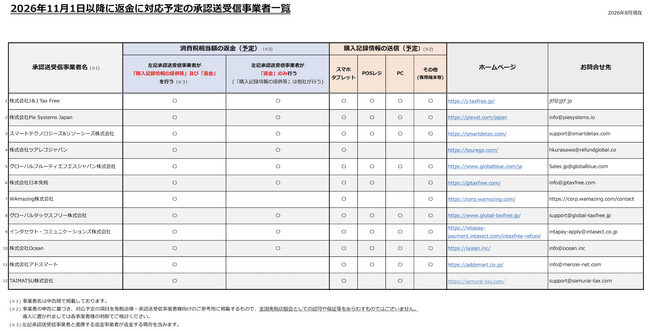 SAMURAI TAX、全国免税店協会の「返金に対応予定の承認送信事業者一覧」に掲載