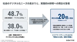 社会のデジタル化ニーズの高まりと実践的AI研修への問い合わせ急増 社会のデジタル化ニーズの高まりと実践的AI研修への問い合わせ急増