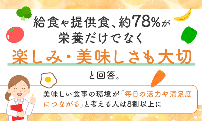 給食や提供食、約78%が「栄養だけでなく楽しみ・美味しさも大切」と回答。美味しい食事の環境が「毎日の活力や満足度につながる」と考える人は8割以上に