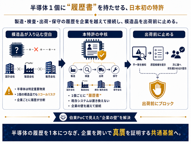 【特許権利化】AIを制しても、半導体を制さなければ意味がない。AIの頭脳＝特定重要物資「半導体」の模造品対策。1個ごとに“履歴書”を持たせ、製造から廃棄まで企業を跨ぎ真贋を証明する日本初の特許（※1）
